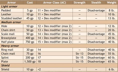 dnd 5e armor class calculation|dungeons and dragons armor class.